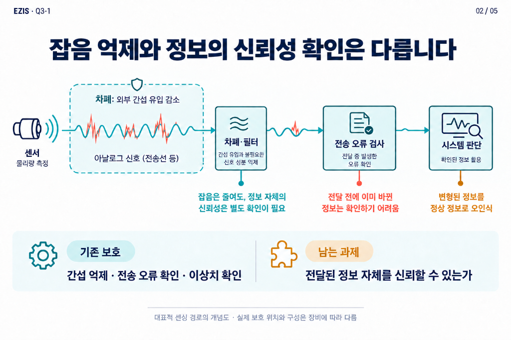 차폐와 필터, 전송 오류 검사, 시스템 판단이 맡는 역할을 비교한 개념도