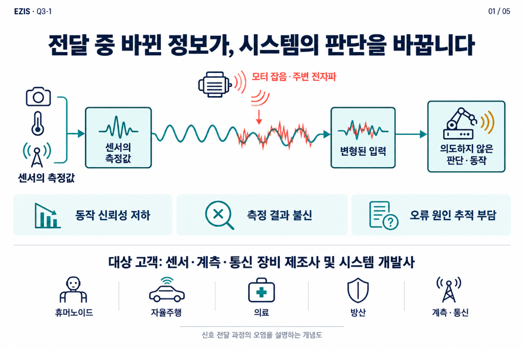 센서 측정값이 잡음의 영향을 받아 변형된 입력으로 전달되는 상황 개념도